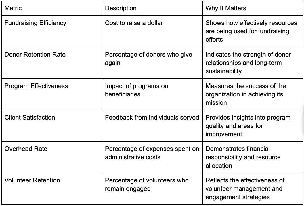 One Metric at a Time
