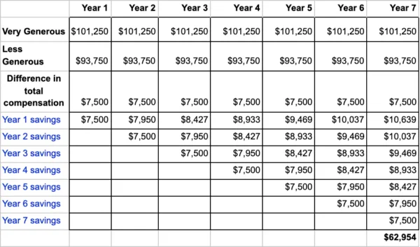 Why should we offer generous benefits?